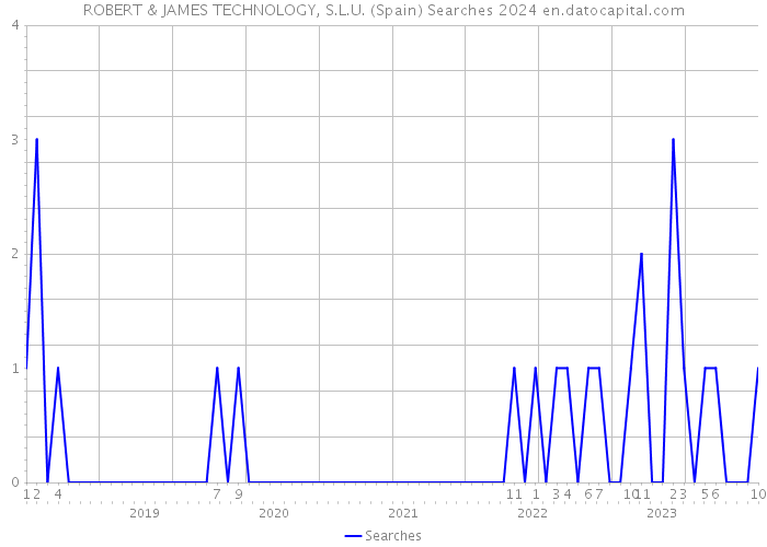 ROBERT & JAMES TECHNOLOGY, S.L.U. (Spain) Searches 2024 