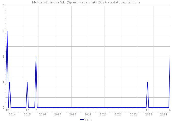 Molder-Disnova S.L. (Spain) Page visits 2024 