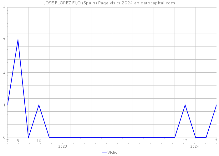 JOSE FLOREZ FIJO (Spain) Page visits 2024 