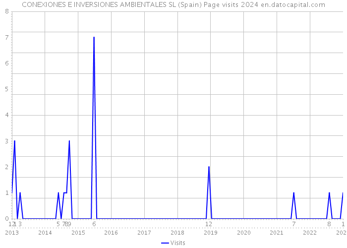 CONEXIONES E INVERSIONES AMBIENTALES SL (Spain) Page visits 2024 