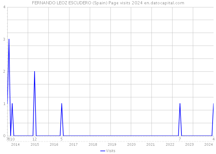 FERNANDO LEOZ ESCUDERO (Spain) Page visits 2024 