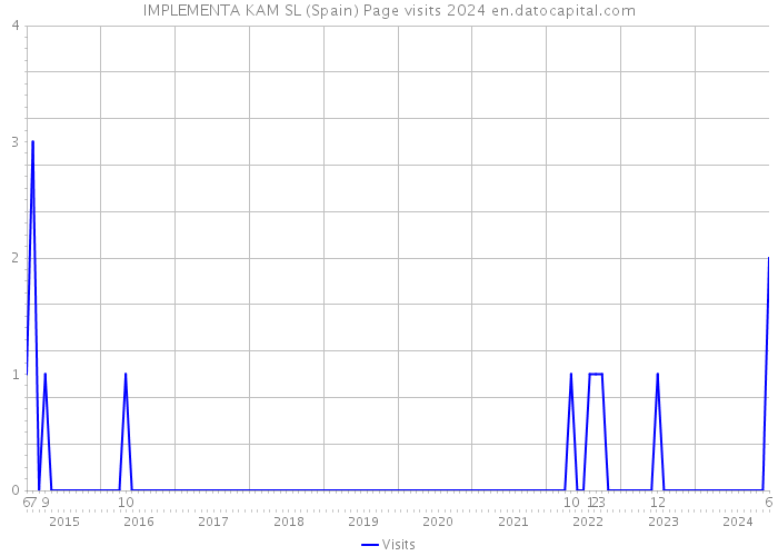 IMPLEMENTA KAM SL (Spain) Page visits 2024 