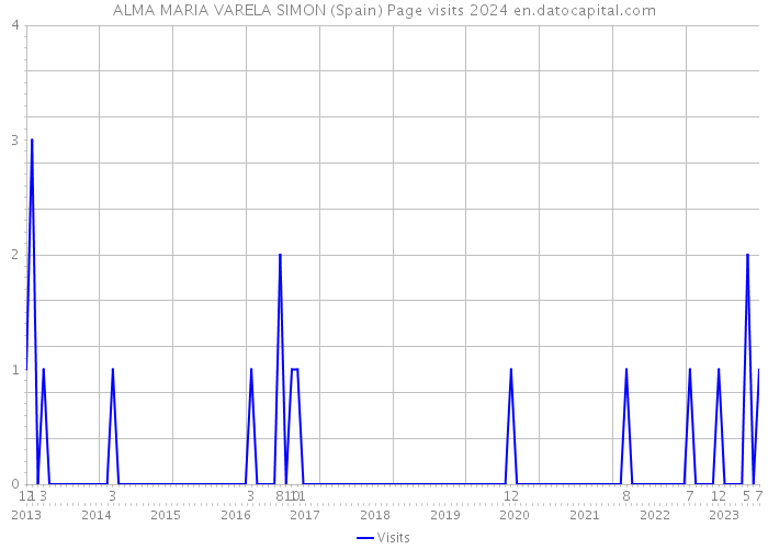 ALMA MARIA VARELA SIMON (Spain) Page visits 2024 