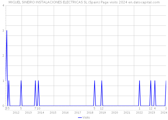 MIGUEL SINEIRO INSTALACIONES ELECTRICAS SL (Spain) Page visits 2024 