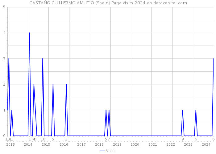 CASTAÑO GUILLERMO AMUTIO (Spain) Page visits 2024 