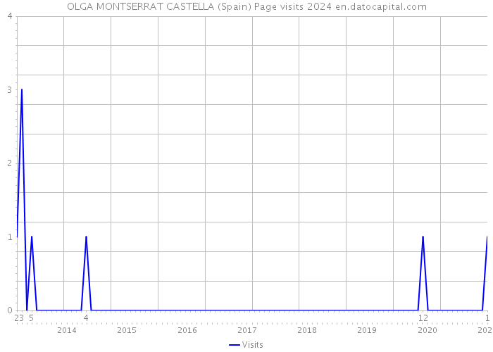OLGA MONTSERRAT CASTELLA (Spain) Page visits 2024 