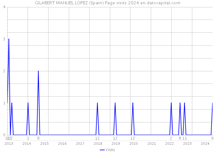 GILABERT MANUEL LOPEZ (Spain) Page visits 2024 