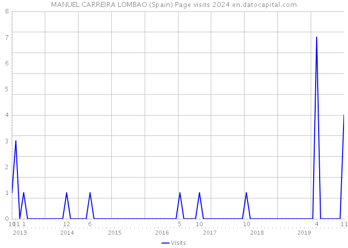 MANUEL CARREIRA LOMBAO (Spain) Page visits 2024 