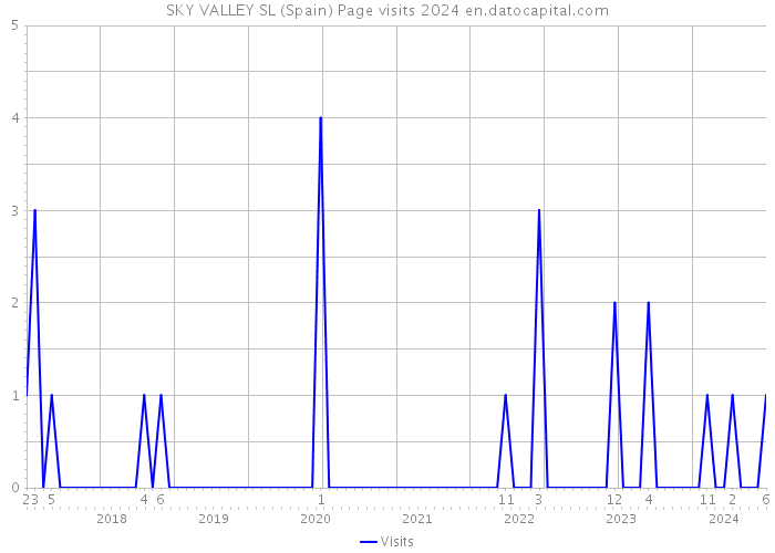 SKY VALLEY SL (Spain) Page visits 2024 