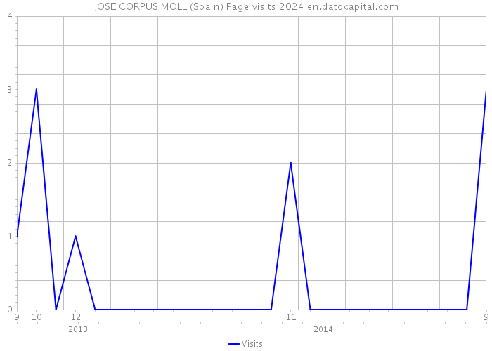 JOSE CORPUS MOLL (Spain) Page visits 2024 