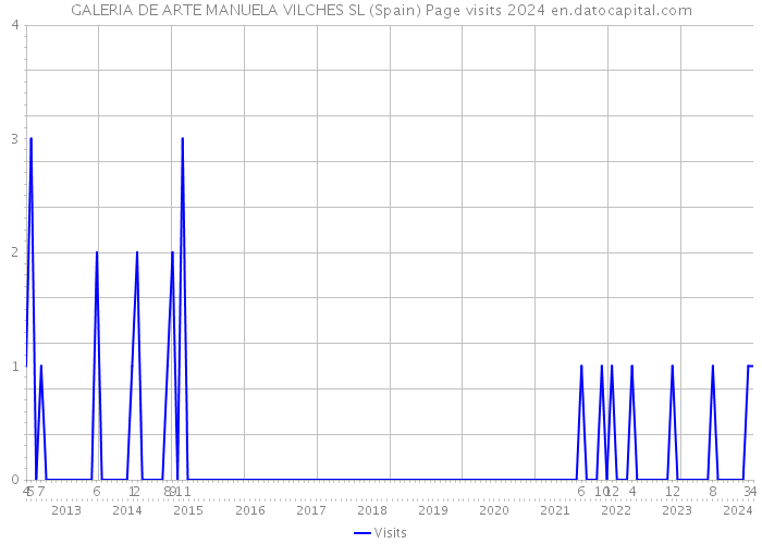 GALERIA DE ARTE MANUELA VILCHES SL (Spain) Page visits 2024 