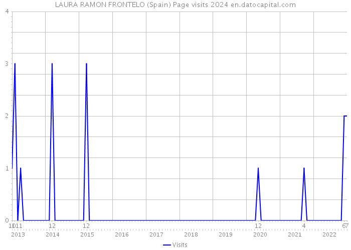 LAURA RAMON FRONTELO (Spain) Page visits 2024 