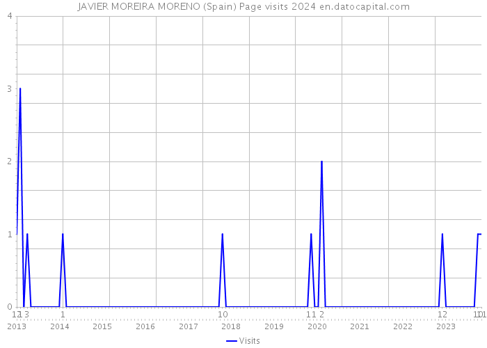 JAVIER MOREIRA MORENO (Spain) Page visits 2024 