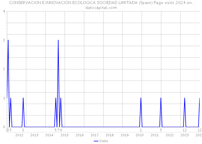 CONSERVACION E INNOVACION ECOLOGICA SOCIEDAD LIMITADA (Spain) Page visits 2024 