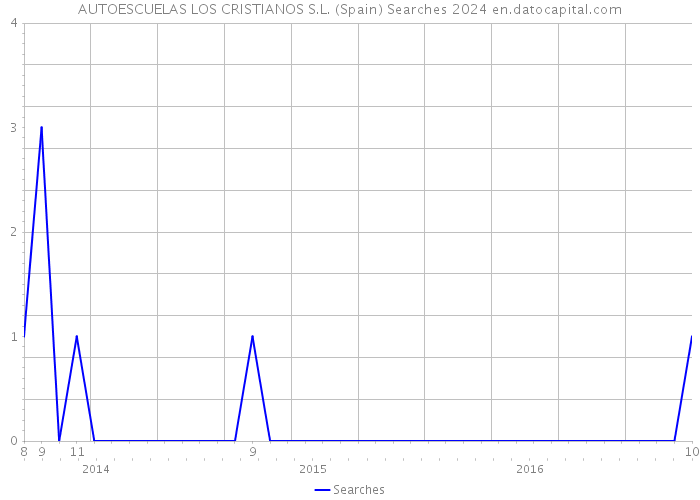 AUTOESCUELAS LOS CRISTIANOS S.L. (Spain) Searches 2024 