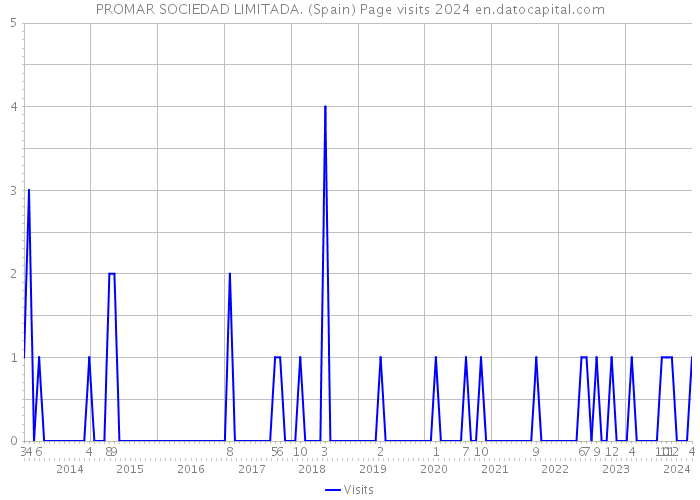 PROMAR SOCIEDAD LIMITADA. (Spain) Page visits 2024 