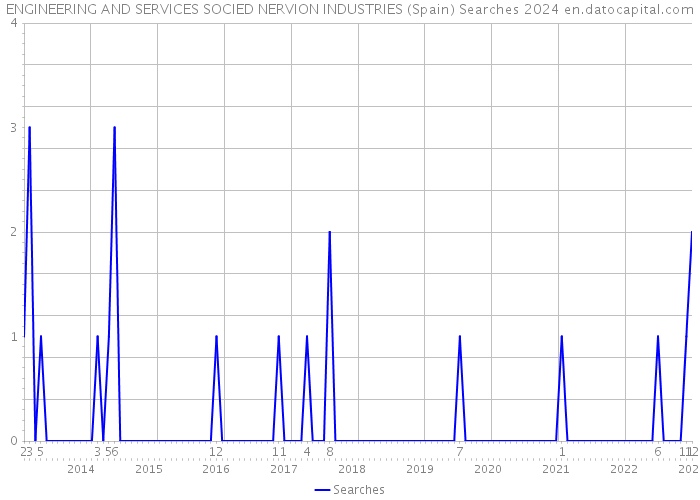 ENGINEERING AND SERVICES SOCIED NERVION INDUSTRIES (Spain) Searches 2024 