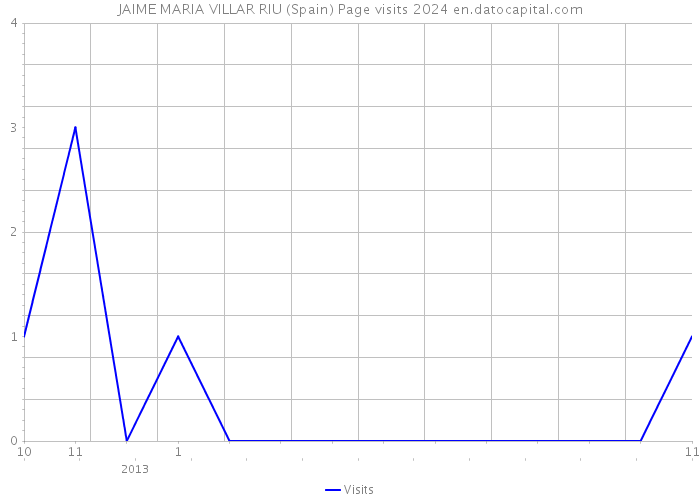 JAIME MARIA VILLAR RIU (Spain) Page visits 2024 