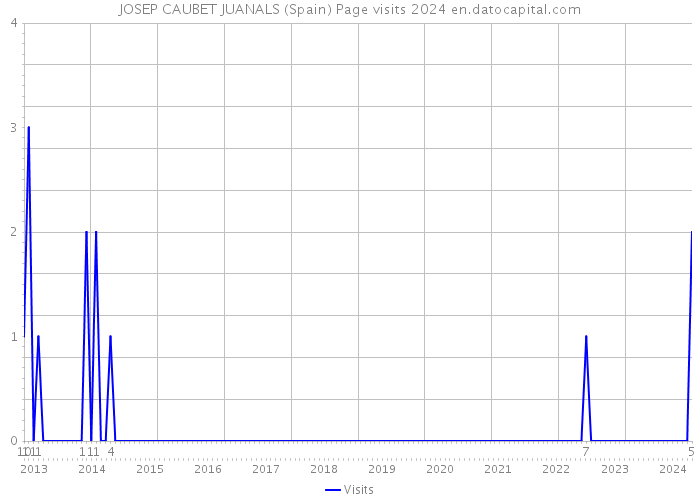 JOSEP CAUBET JUANALS (Spain) Page visits 2024 