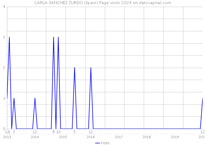 CARLA SANCHEZ ZURDO (Spain) Page visits 2024 