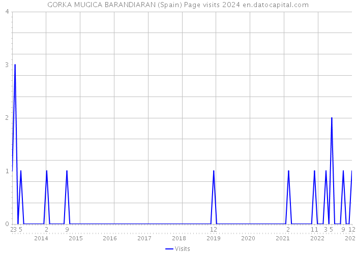 GORKA MUGICA BARANDIARAN (Spain) Page visits 2024 