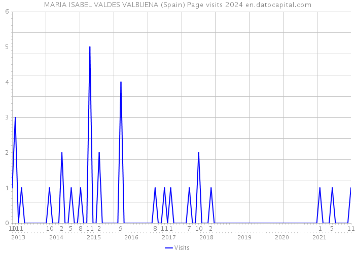 MARIA ISABEL VALDES VALBUENA (Spain) Page visits 2024 