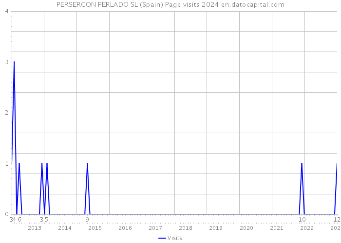PERSERCON PERLADO SL (Spain) Page visits 2024 