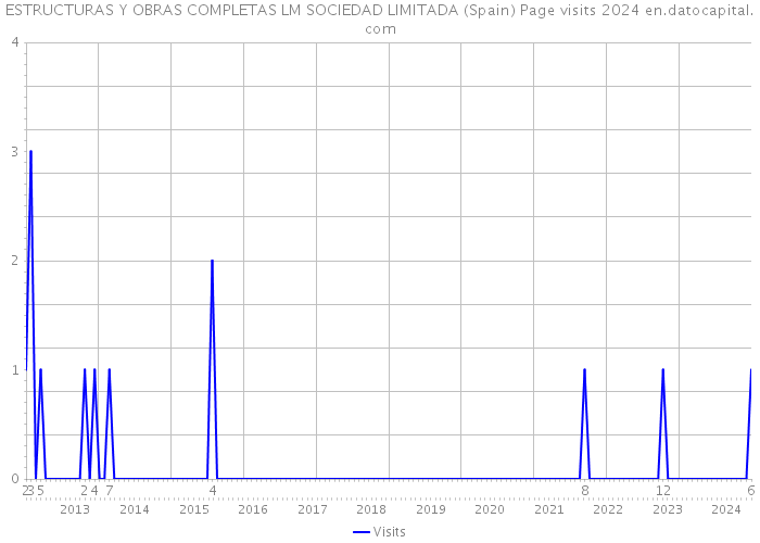 ESTRUCTURAS Y OBRAS COMPLETAS LM SOCIEDAD LIMITADA (Spain) Page visits 2024 