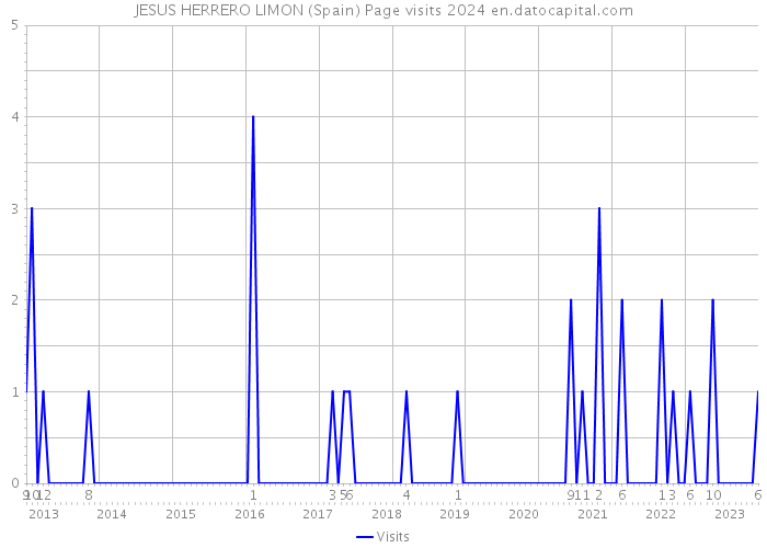 JESUS HERRERO LIMON (Spain) Page visits 2024 