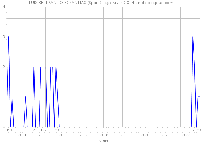 LUIS BELTRAN POLO SANTIAS (Spain) Page visits 2024 