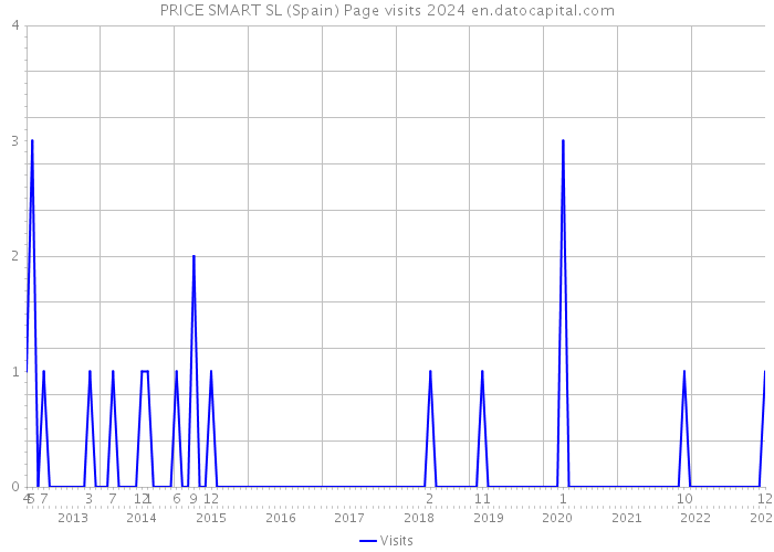 PRICE SMART SL (Spain) Page visits 2024 