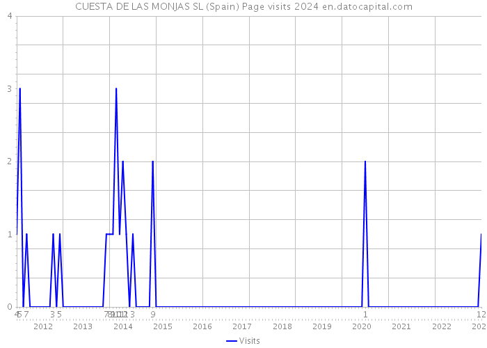 CUESTA DE LAS MONJAS SL (Spain) Page visits 2024 