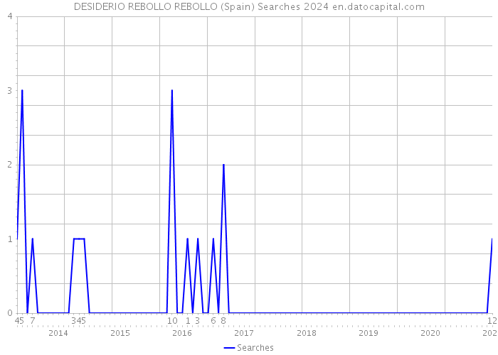 DESIDERIO REBOLLO REBOLLO (Spain) Searches 2024 