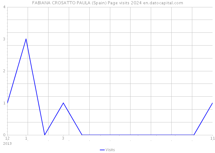 FABIANA CROSATTO PAULA (Spain) Page visits 2024 