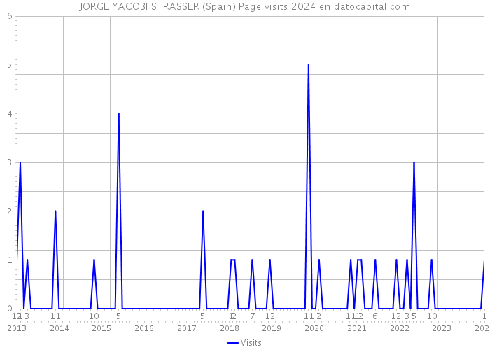 JORGE YACOBI STRASSER (Spain) Page visits 2024 