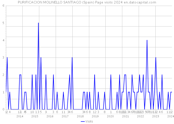 PURIFICACION MOLINELLO SANTIAGO (Spain) Page visits 2024 