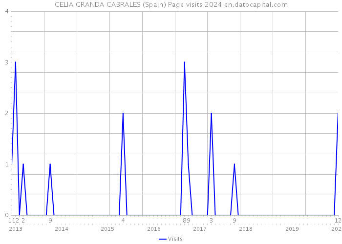 CELIA GRANDA CABRALES (Spain) Page visits 2024 