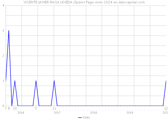VICENTE JAVIER RAGA UIXEDA (Spain) Page visits 2024 