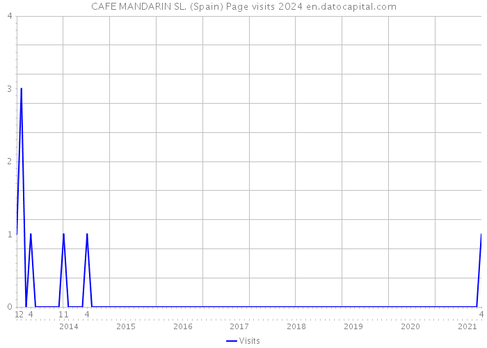 CAFE MANDARIN SL. (Spain) Page visits 2024 