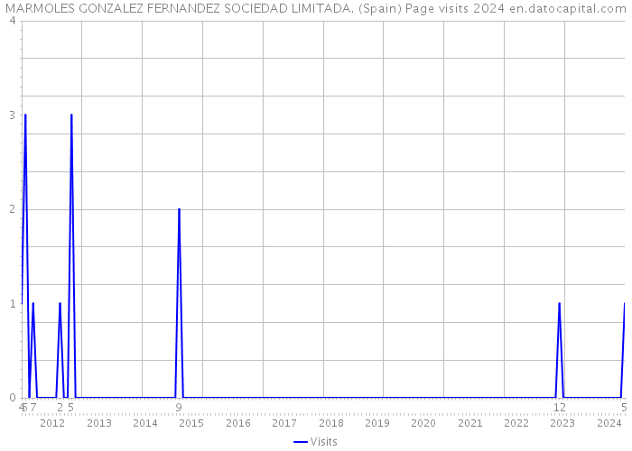 MARMOLES GONZALEZ FERNANDEZ SOCIEDAD LIMITADA. (Spain) Page visits 2024 