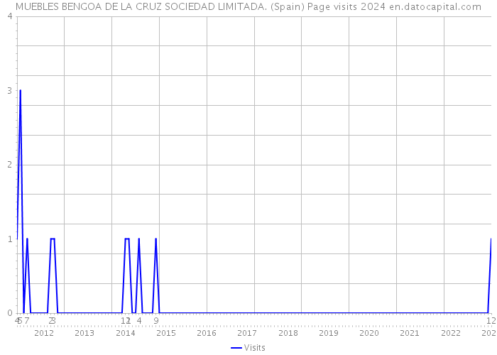 MUEBLES BENGOA DE LA CRUZ SOCIEDAD LIMITADA. (Spain) Page visits 2024 