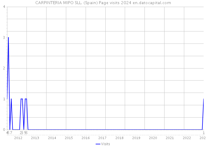 CARPINTERIA MIPO SLL. (Spain) Page visits 2024 