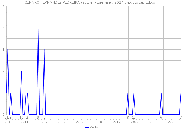 GENARO FERNANDEZ PEDREIRA (Spain) Page visits 2024 