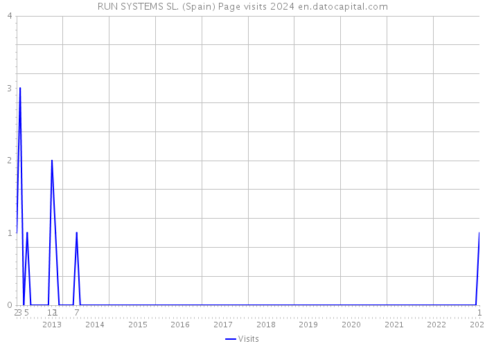 RUN SYSTEMS SL. (Spain) Page visits 2024 