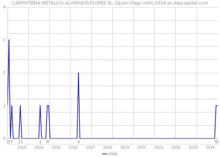CARPINTERIA METALICA ALUMINIOS FLOREZ SL. (Spain) Page visits 2024 