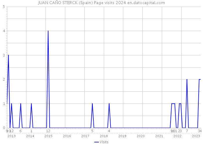 JUAN CAÑO STERCK (Spain) Page visits 2024 