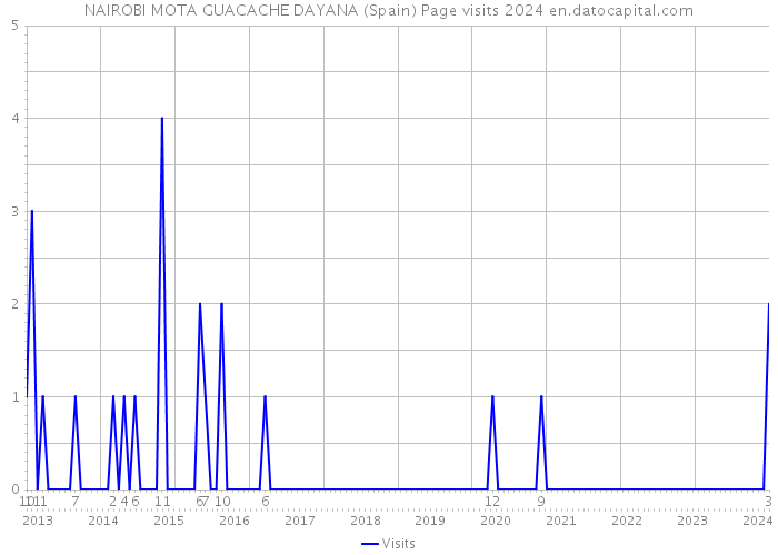 NAIROBI MOTA GUACACHE DAYANA (Spain) Page visits 2024 