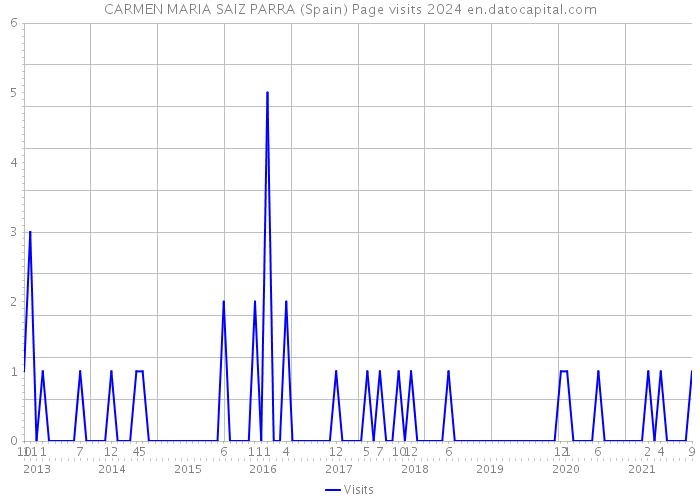CARMEN MARIA SAIZ PARRA (Spain) Page visits 2024 