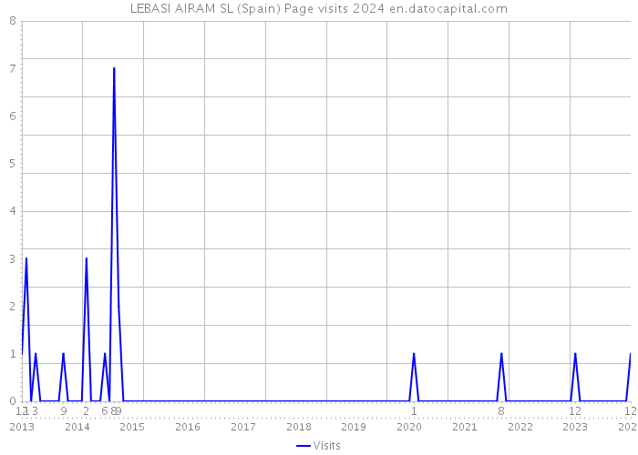 LEBASI AIRAM SL (Spain) Page visits 2024 