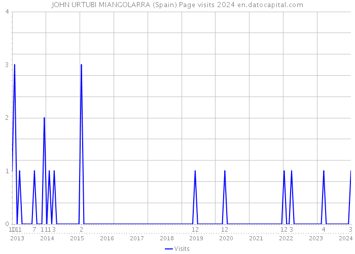 JOHN URTUBI MIANGOLARRA (Spain) Page visits 2024 
